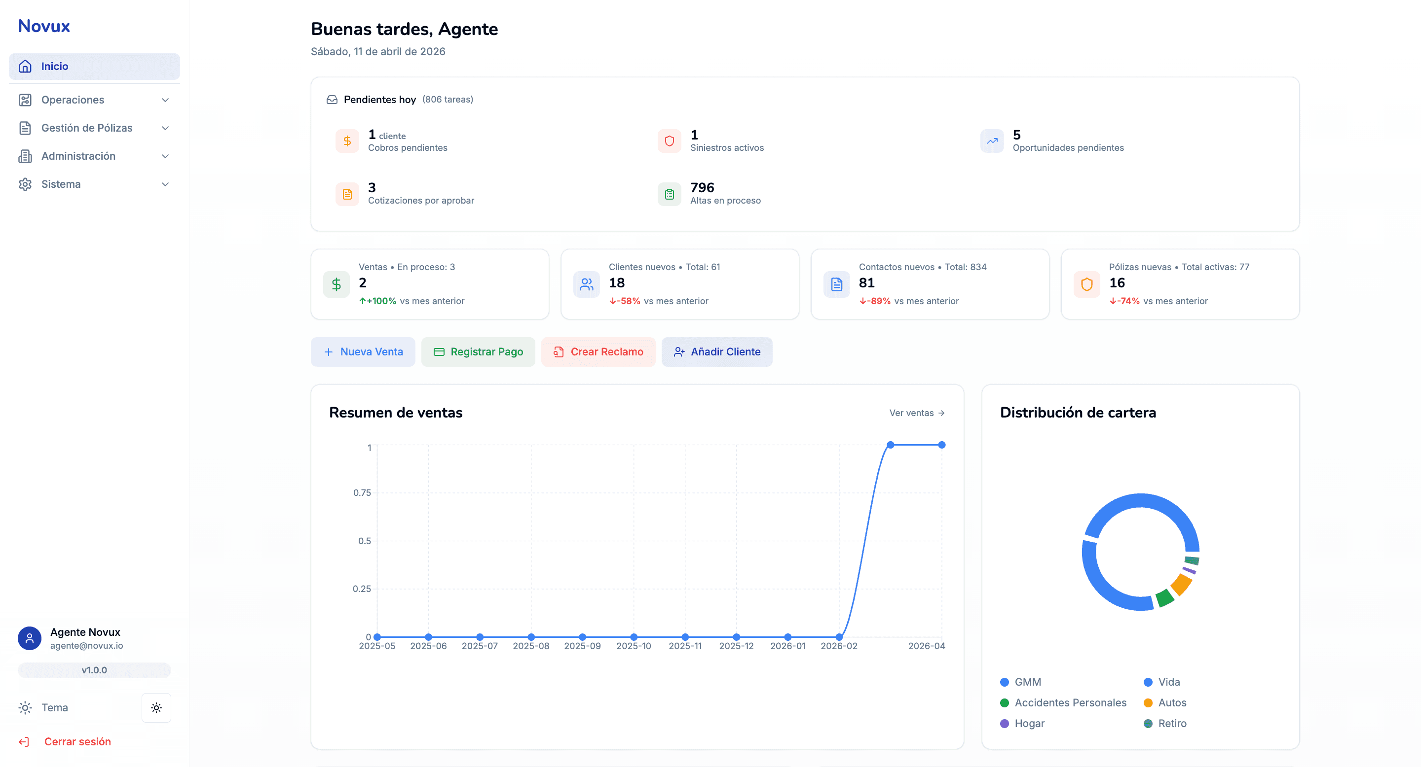 Dashboard del CRM Novux mostrando métricas, ventas y distribución de cartera